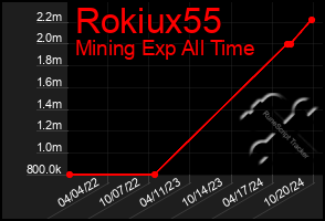 Total Graph of Rokiux55