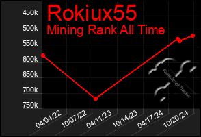 Total Graph of Rokiux55