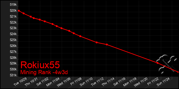 Last 31 Days Graph of Rokiux55