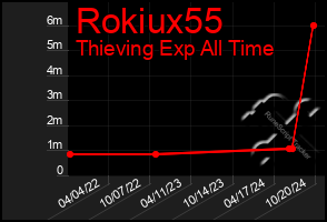 Total Graph of Rokiux55