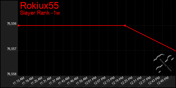 Last 7 Days Graph of Rokiux55