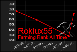 Total Graph of Rokiux55