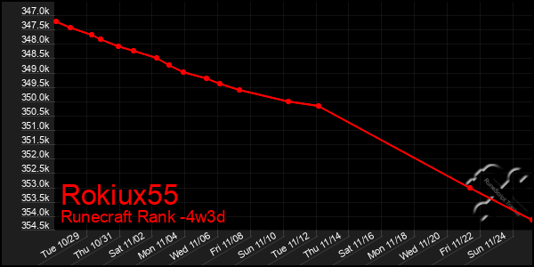 Last 31 Days Graph of Rokiux55