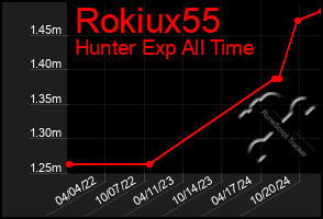 Total Graph of Rokiux55