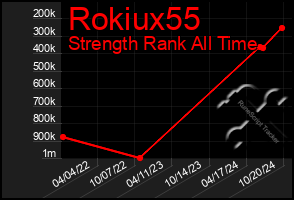 Total Graph of Rokiux55