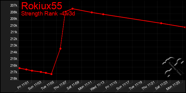 Last 31 Days Graph of Rokiux55