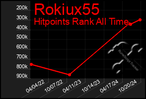 Total Graph of Rokiux55