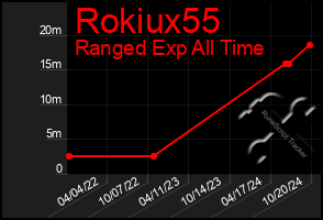 Total Graph of Rokiux55