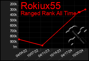 Total Graph of Rokiux55