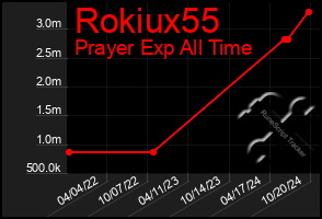 Total Graph of Rokiux55