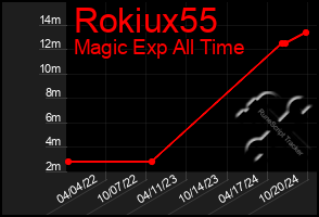 Total Graph of Rokiux55