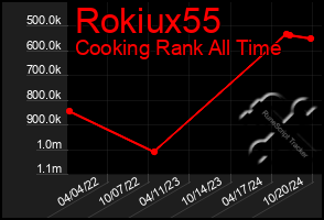 Total Graph of Rokiux55