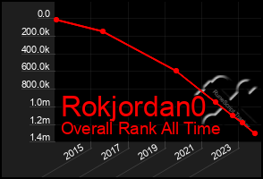 Total Graph of Rokjordan0