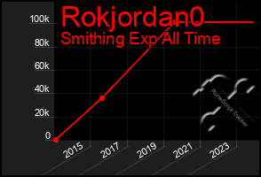 Total Graph of Rokjordan0