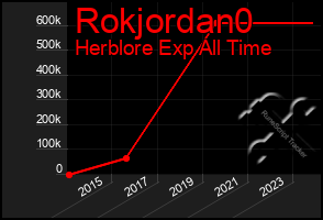 Total Graph of Rokjordan0