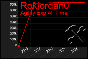 Total Graph of Rokjordan0