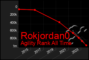 Total Graph of Rokjordan0