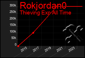 Total Graph of Rokjordan0