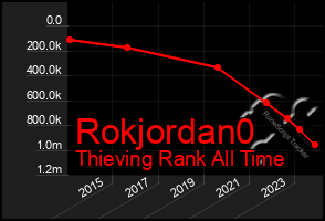 Total Graph of Rokjordan0