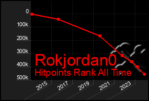 Total Graph of Rokjordan0