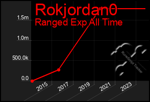 Total Graph of Rokjordan0