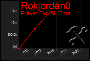 Total Graph of Rokjordan0