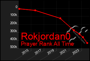 Total Graph of Rokjordan0