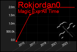 Total Graph of Rokjordan0