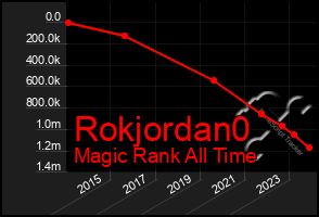 Total Graph of Rokjordan0