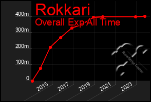 Total Graph of Rokkari