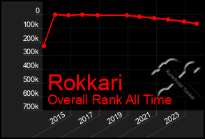 Total Graph of Rokkari