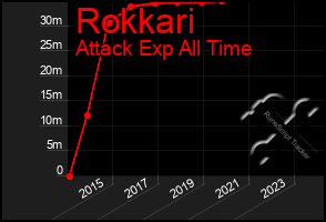 Total Graph of Rokkari