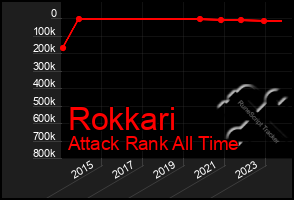 Total Graph of Rokkari