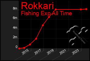 Total Graph of Rokkari