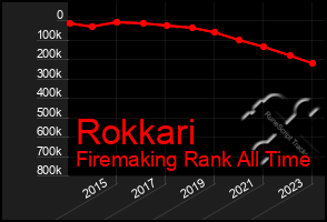 Total Graph of Rokkari