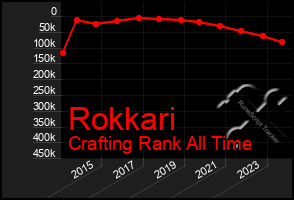 Total Graph of Rokkari