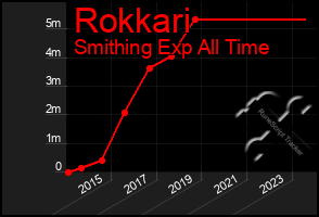 Total Graph of Rokkari