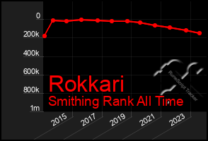 Total Graph of Rokkari