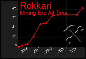 Total Graph of Rokkari