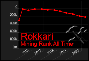 Total Graph of Rokkari