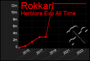 Total Graph of Rokkari