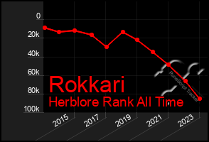 Total Graph of Rokkari