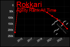 Total Graph of Rokkari