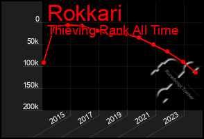 Total Graph of Rokkari