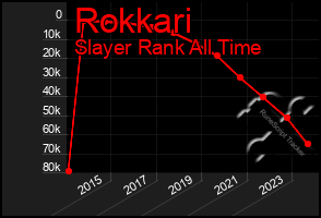 Total Graph of Rokkari