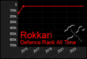 Total Graph of Rokkari