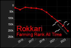 Total Graph of Rokkari