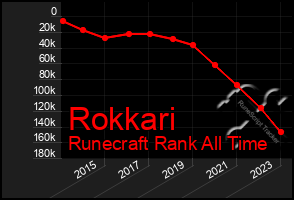 Total Graph of Rokkari