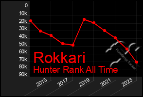 Total Graph of Rokkari