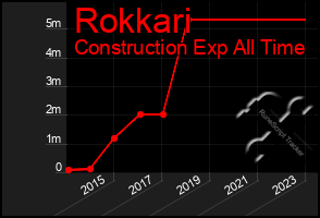 Total Graph of Rokkari